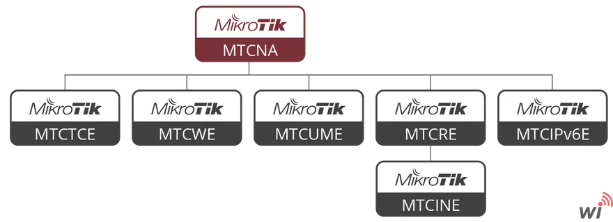 MTCWE Mikrotik Gelişmiş Wireless Eğitimi