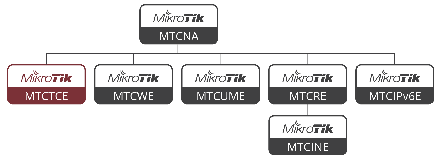EGITIM-MTCTCE MTCTCE Mikrotik Gelişmiş Trafik Kontrol Eğitimi