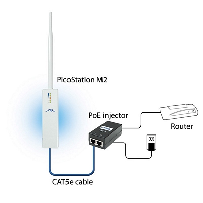 Настройка picostation m2 hp в режиме точки доступа