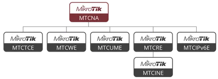MTCSE Mikrotik Sertifikalı Güvenlik Uzmanı Eğitimi
